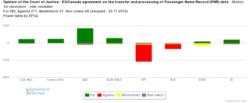 Graph PNR EU-Canada