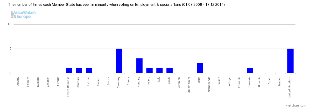Minority Employment