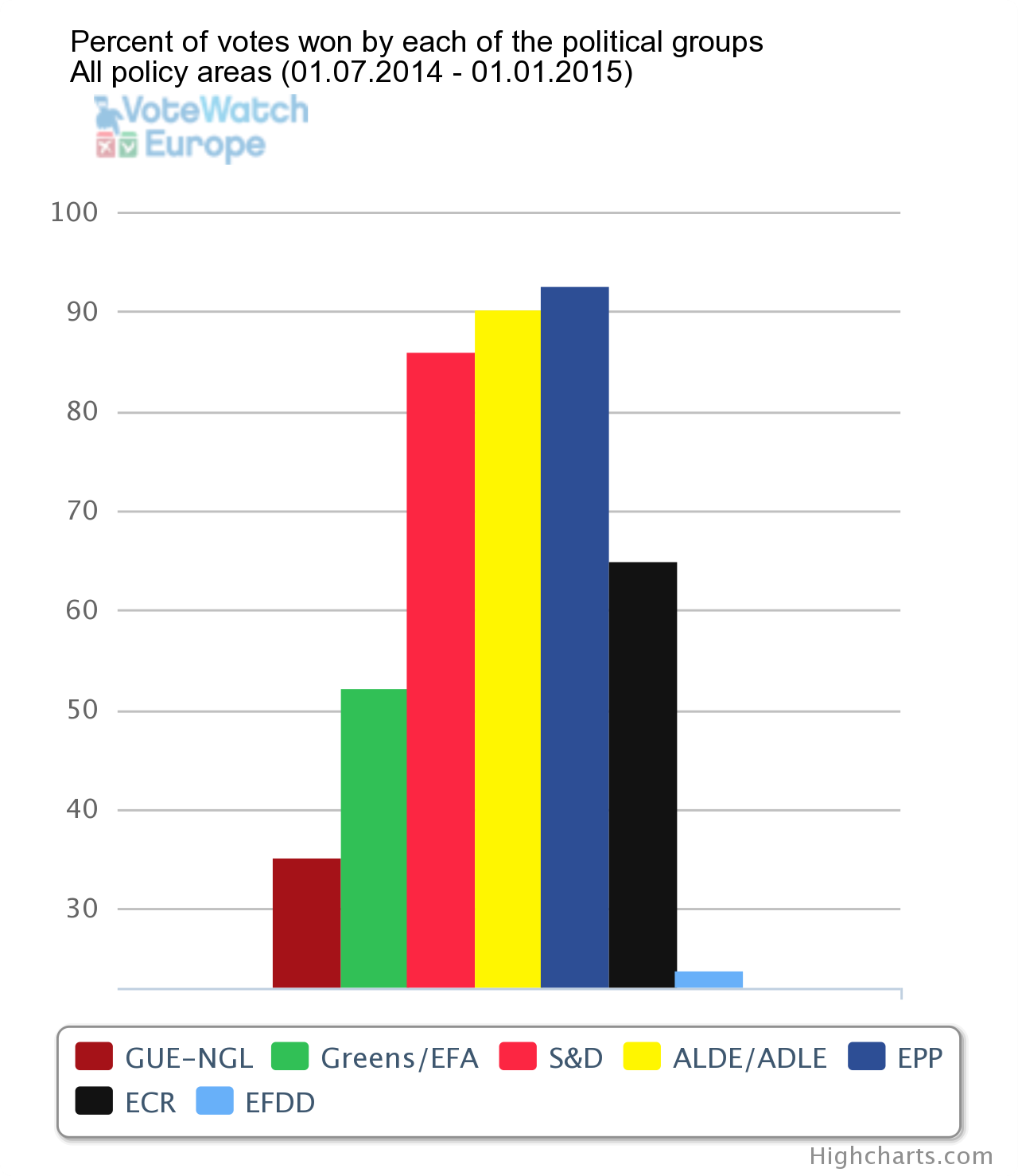 Political groups winning votes July-Dec 2014