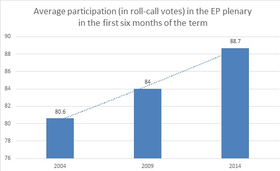 Participation in roll call votes