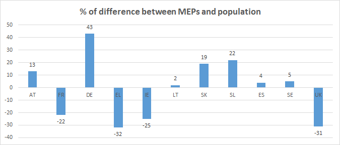 Difference MEPs vs. population