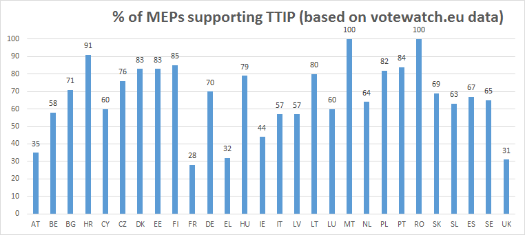 MEPs supporting TTIP