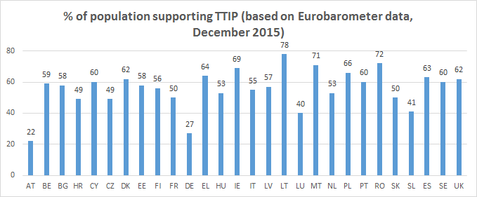 Population supporting TTIP