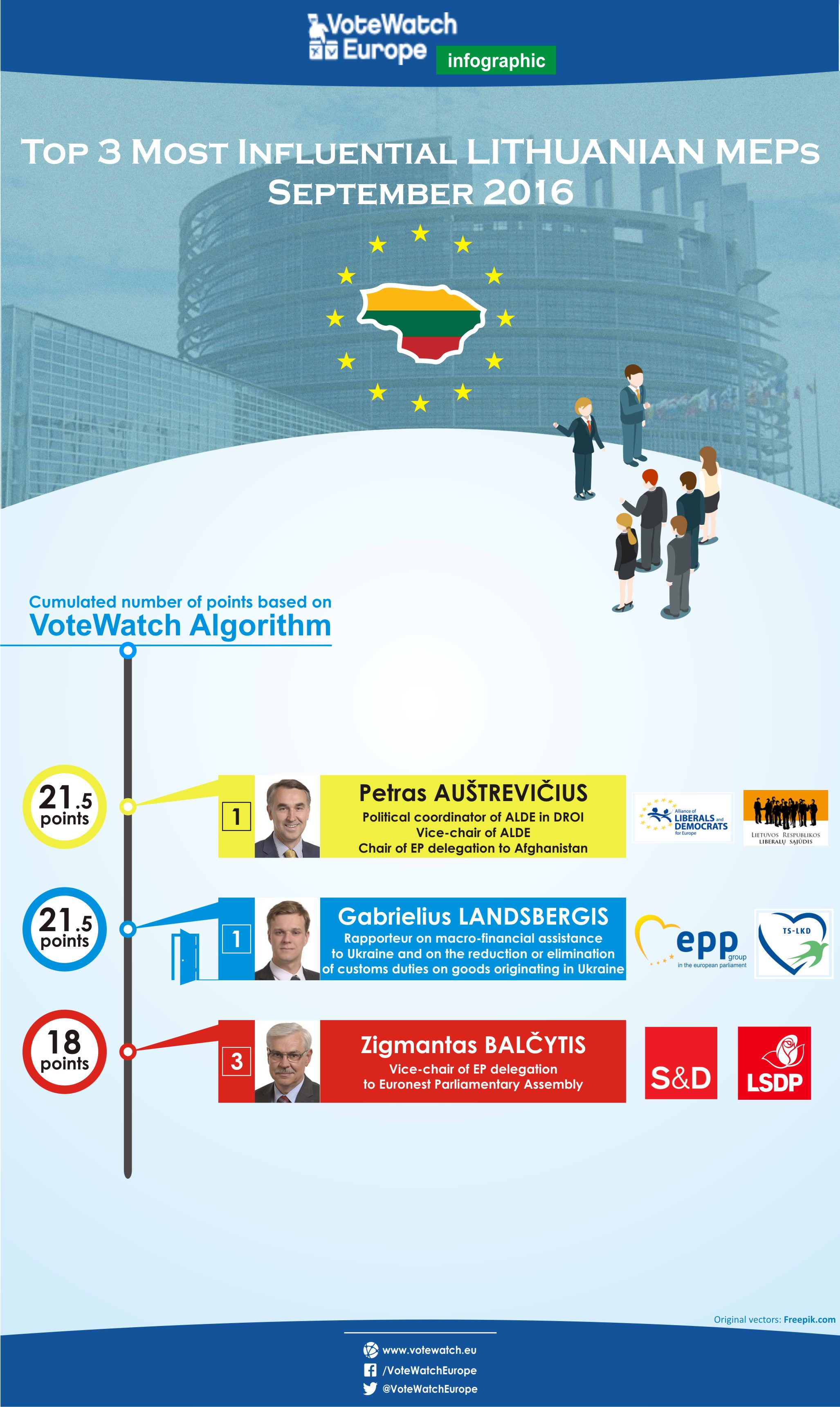 PJ18 Lithuania, second batch of MEPs influence september