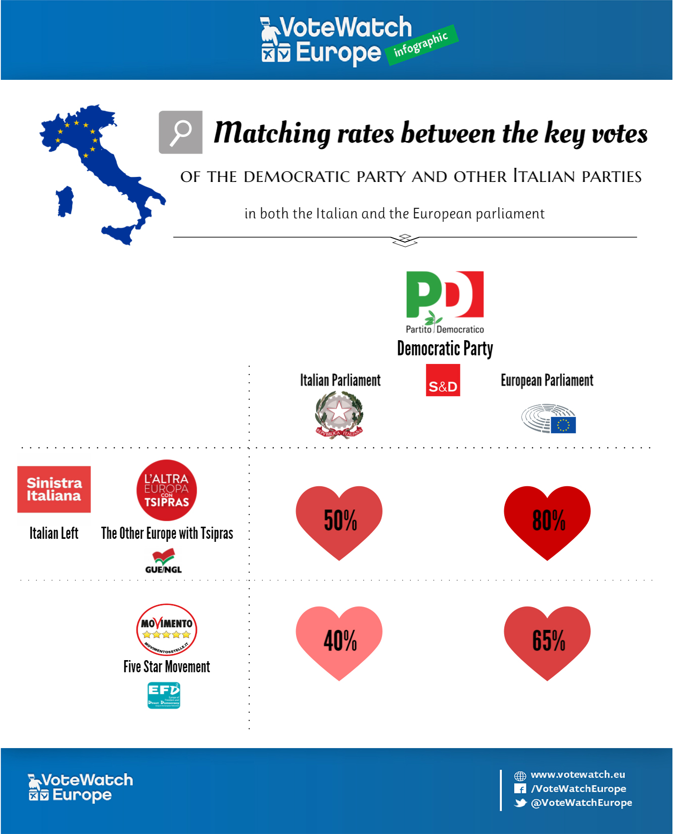 new infographics italian parties