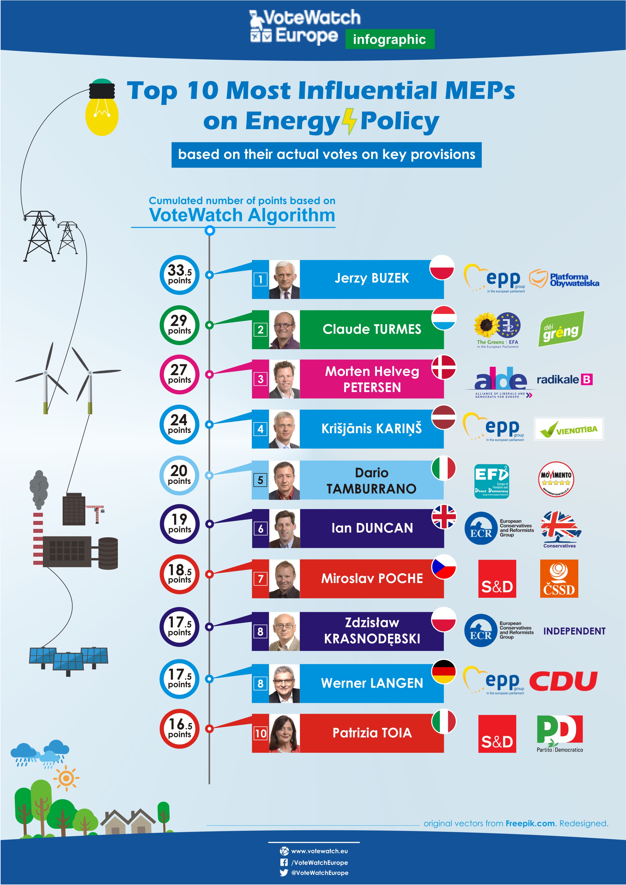 PJvw26 Top 10 Most Influential MEPs on Energy [draft5.1][28nov2016]