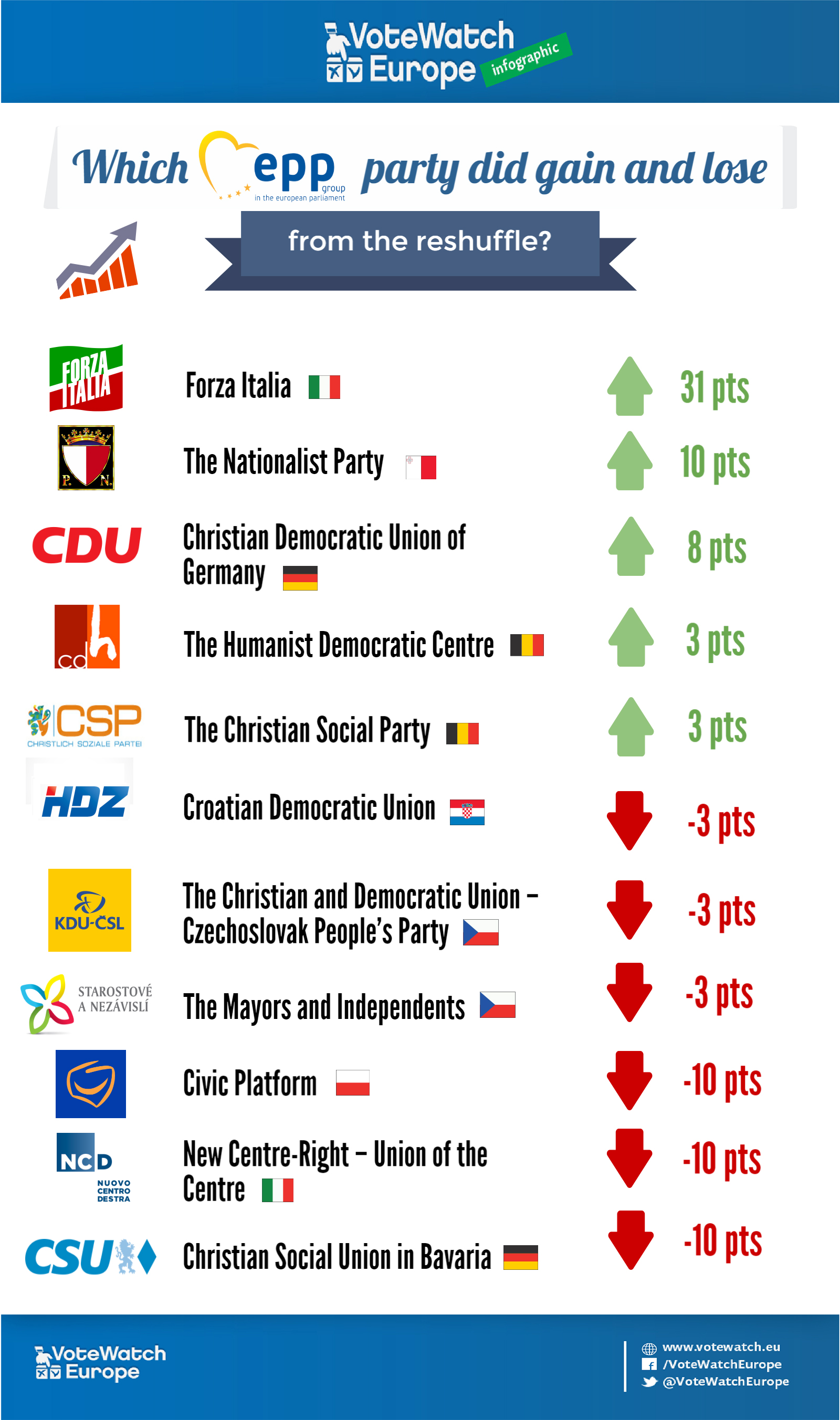 EPP PARTIES AFTER RESHUFFLE (2)