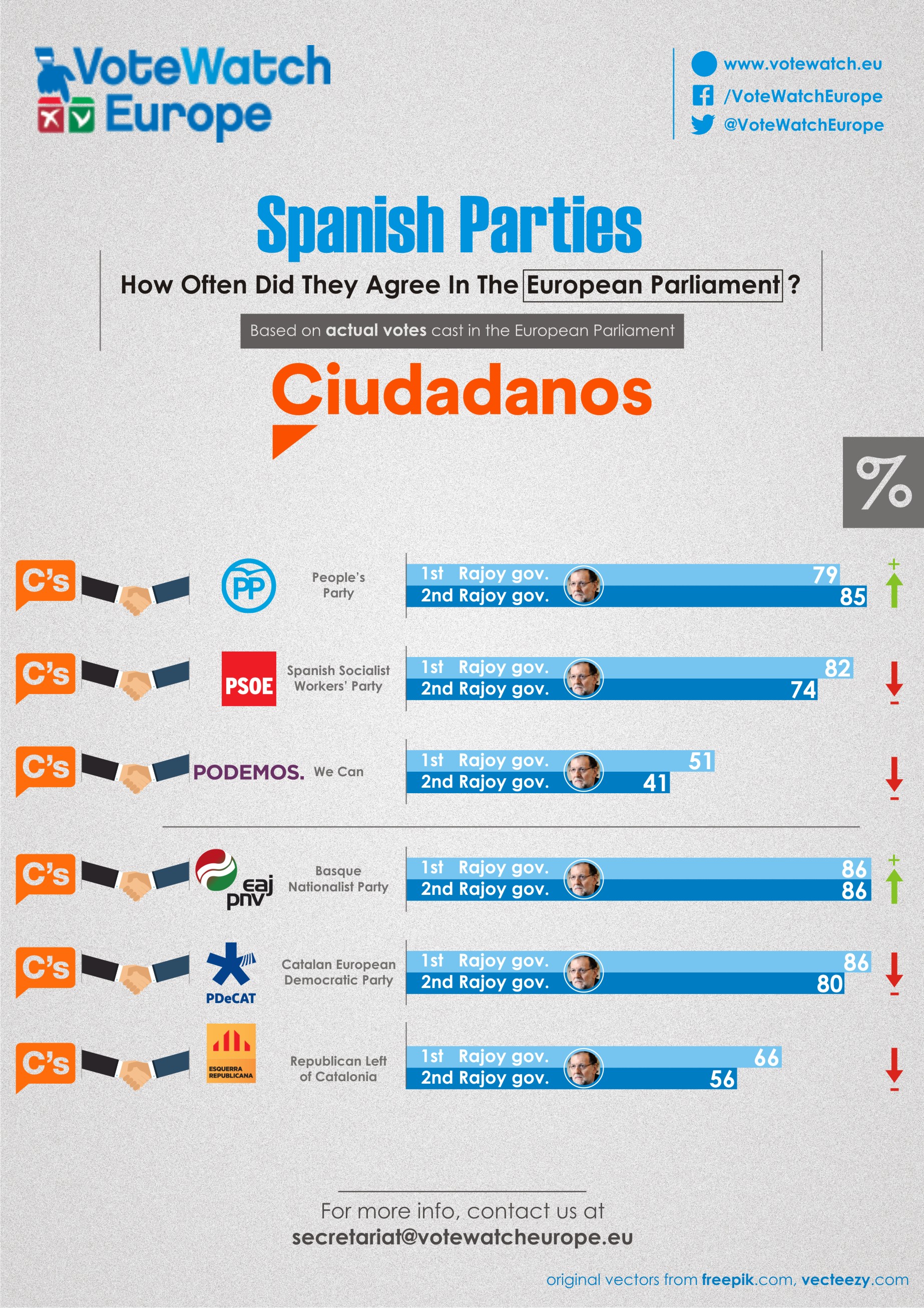 PJvw50 Spain Parties Matching Rates before-after {Ciudadanos}l [draft6][22May2017]