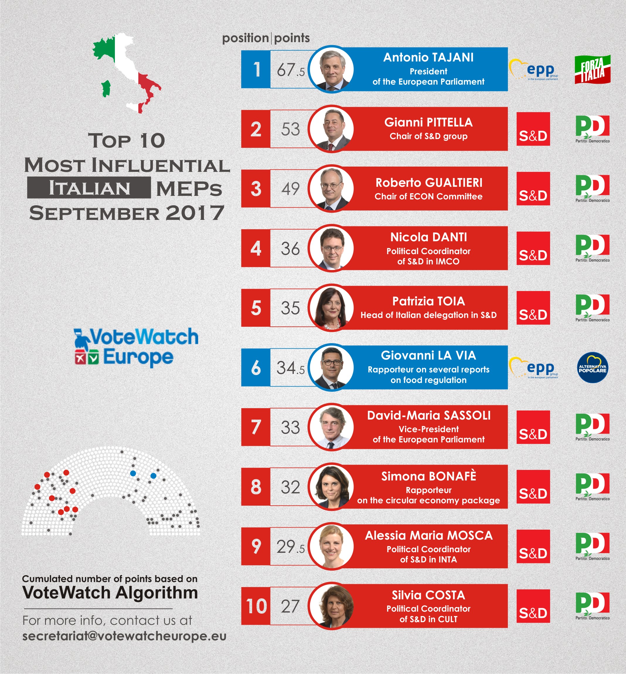 PJvw62 MEPs 2017 Italy (3)