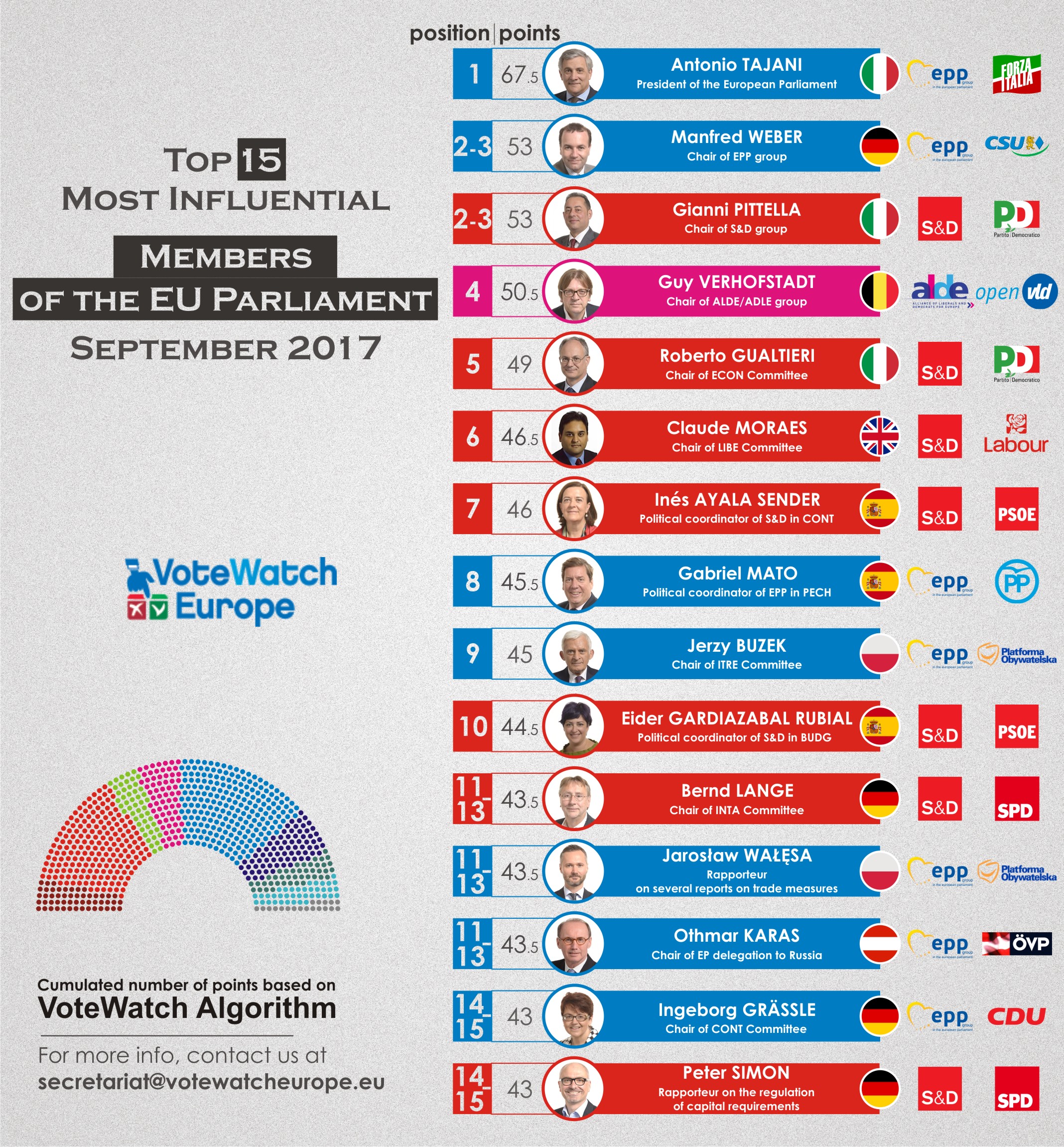 PJvw62 MEPs 2017 TOP15 (1)